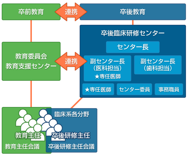 卒前・卒後教育の連携