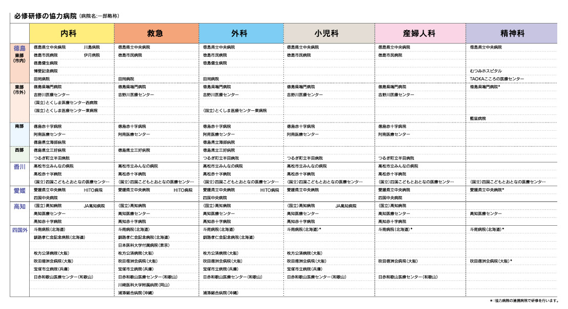 徳島県内における他の協力病院でも研修可能