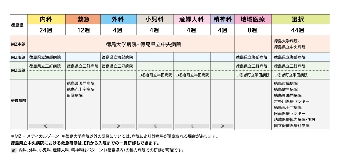 徳島県内における他の協力病院でも研修可能