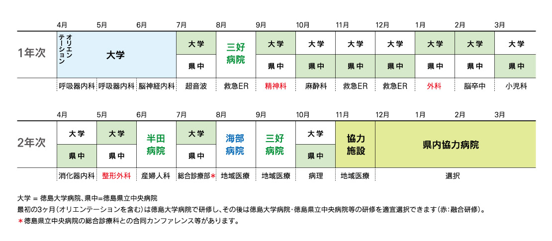 令和6年度 研修ローテーション（例）