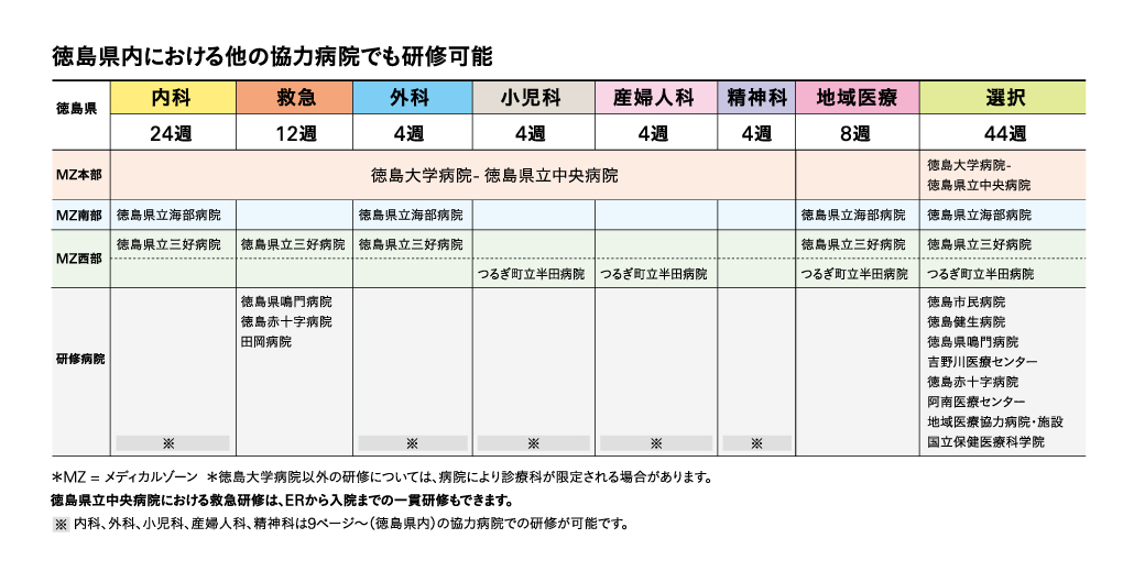 徳島県内における他の協力病院でも研修可能