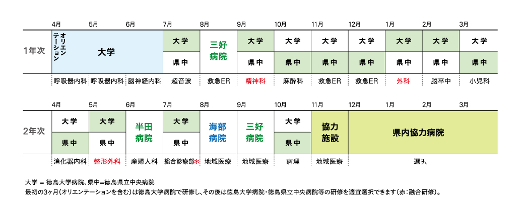 令和6年度 研修ローテーション(例)