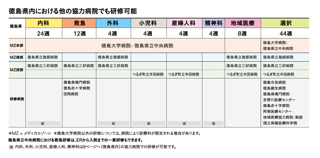 徳島県内における他の協力病院でも研修可能