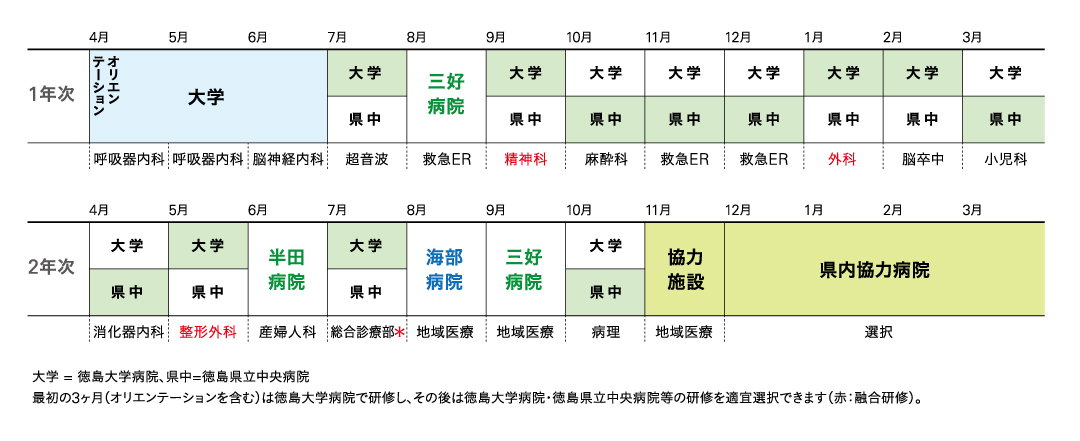 令和6年度 研修ローテーション(例)